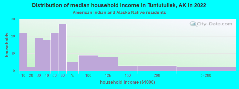 Distribution of median household income in Tuntutuliak, AK in 2022