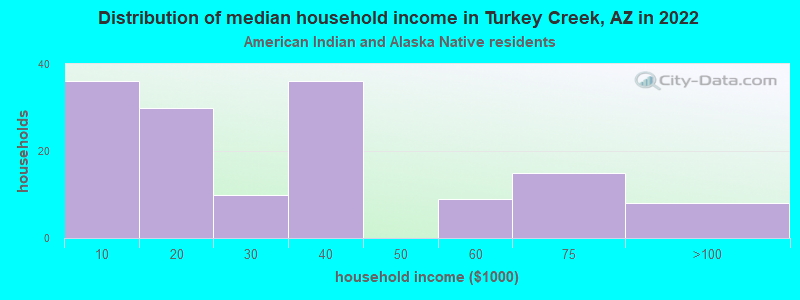 Distribution of median household income in Turkey Creek, AZ in 2022