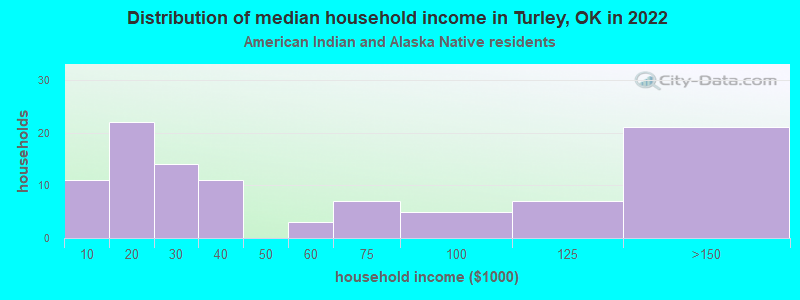 Distribution of median household income in Turley, OK in 2022