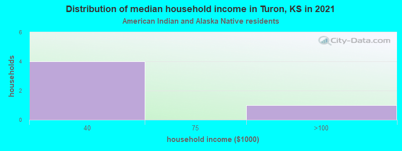 Distribution of median household income in Turon, KS in 2022