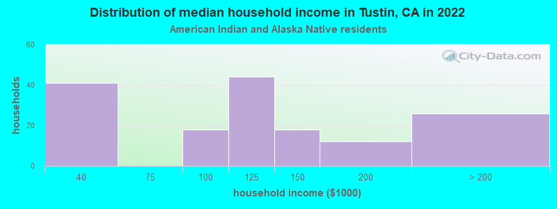 Distribution of median household income in Tustin, CA in 2022