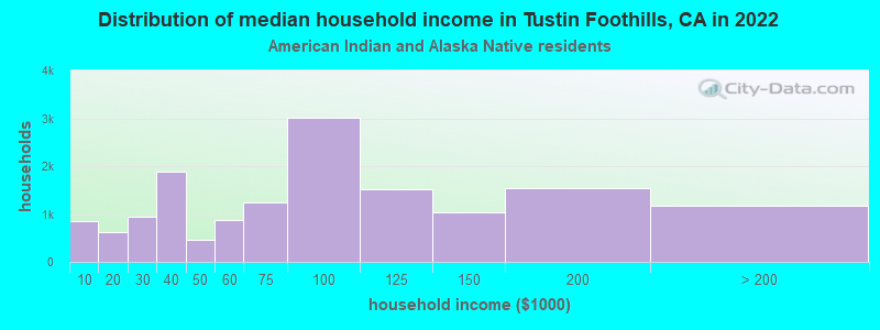 Distribution of median household income in Tustin Foothills, CA in 2022