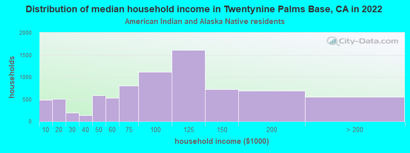 Distribution of median household income in Twentynine Palms Base, CA in 2022
