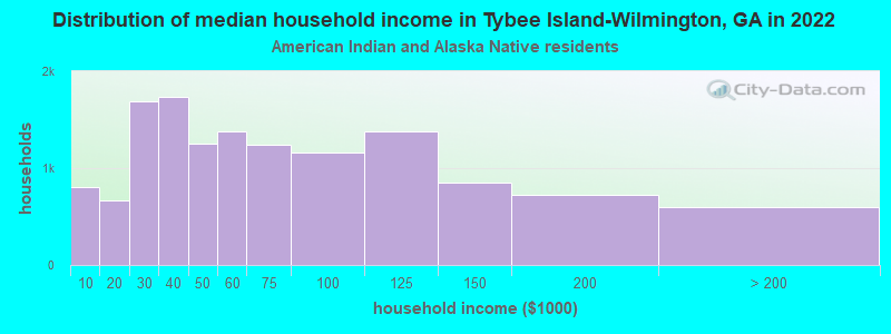 Distribution of median household income in Tybee Island-Wilmington, GA in 2022