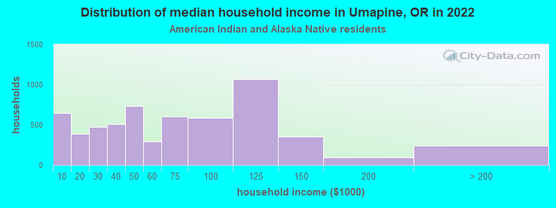 Distribution of median household income in Umapine, OR in 2022