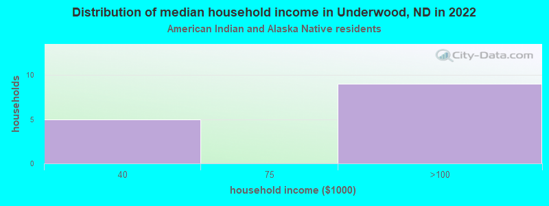 Distribution of median household income in Underwood, ND in 2022