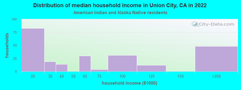 Distribution of median household income in Union City, CA in 2022