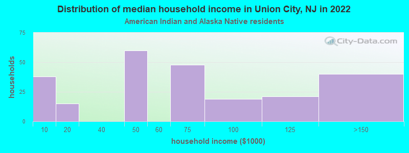 Distribution of median household income in Union City, NJ in 2022