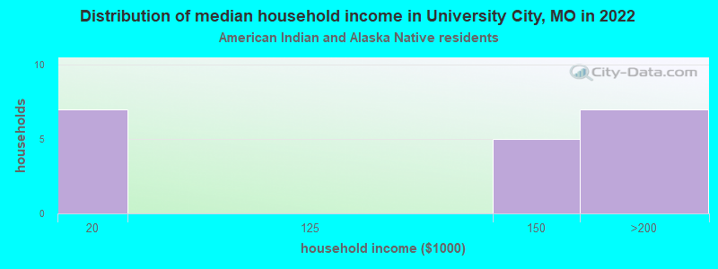 Distribution of median household income in University City, MO in 2022