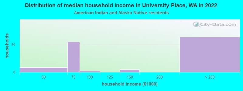 Distribution of median household income in University Place, WA in 2022