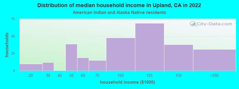 Distribution of median household income in Upland, CA in 2022