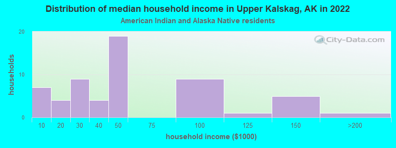 Distribution of median household income in Upper Kalskag, AK in 2022