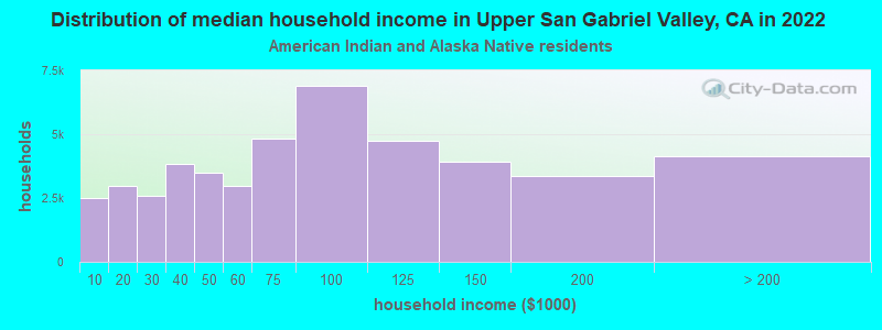 Distribution of median household income in Upper San Gabriel Valley, CA in 2022