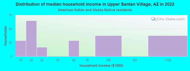 Distribution of median household income in Upper Santan Village, AZ in 2022