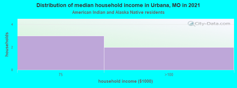 Distribution of median household income in Urbana, MO in 2022