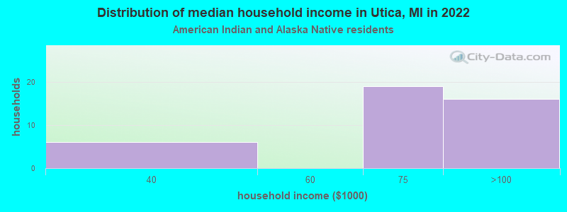 Distribution of median household income in Utica, MI in 2022