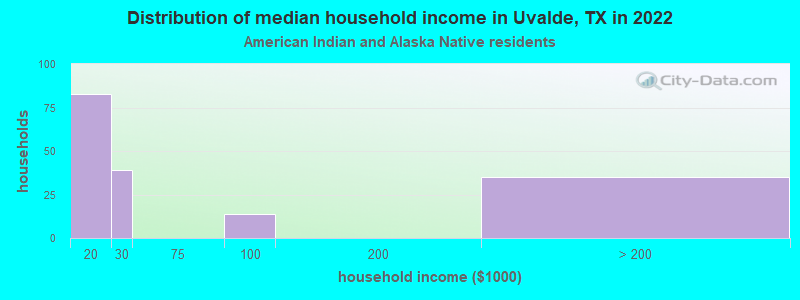 Distribution of median household income in Uvalde, TX in 2022