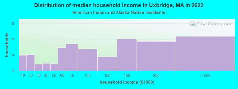 Distribution of median household income in Uxbridge, MA in 2022