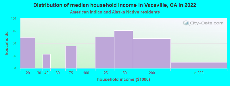 Distribution of median household income in Vacaville, CA in 2022