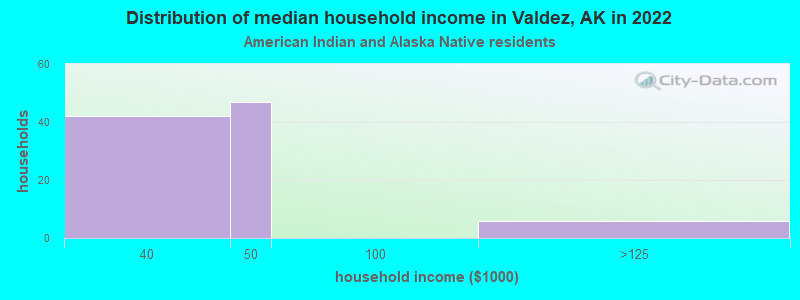 Distribution of median household income in Valdez, AK in 2022