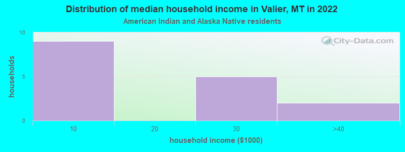 Distribution of median household income in Valier, MT in 2022