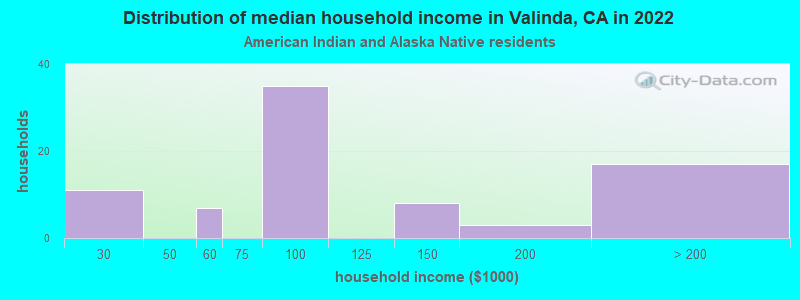 Distribution of median household income in Valinda, CA in 2022