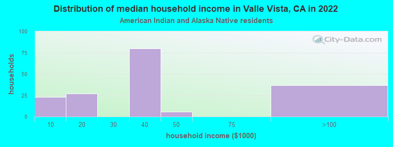 Distribution of median household income in Valle Vista, CA in 2022