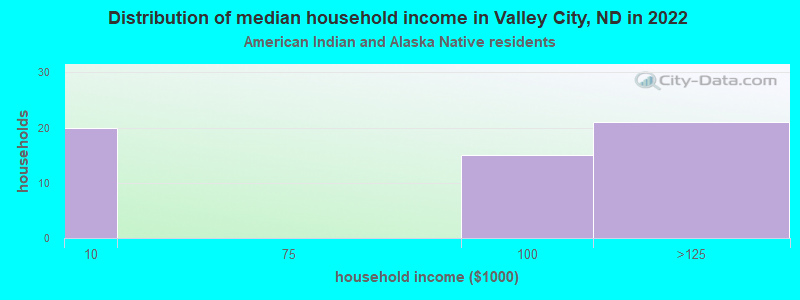 Distribution of median household income in Valley City, ND in 2022