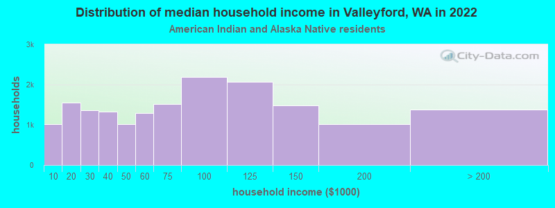 Distribution of median household income in Valleyford, WA in 2022