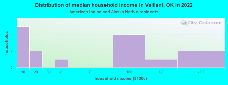 Distribution of median household income in Valliant, OK in 2022