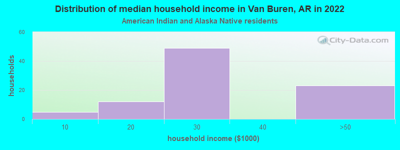 Distribution of median household income in Van Buren, AR in 2022