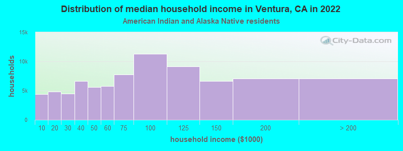 Distribution of median household income in Ventura, CA in 2022