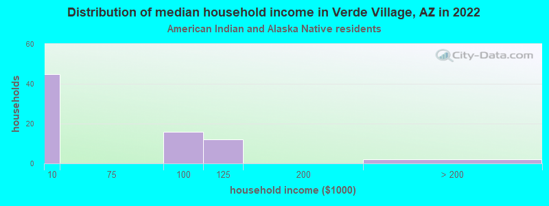 Distribution of median household income in Verde Village, AZ in 2022