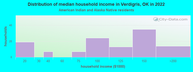 Distribution of median household income in Verdigris, OK in 2022