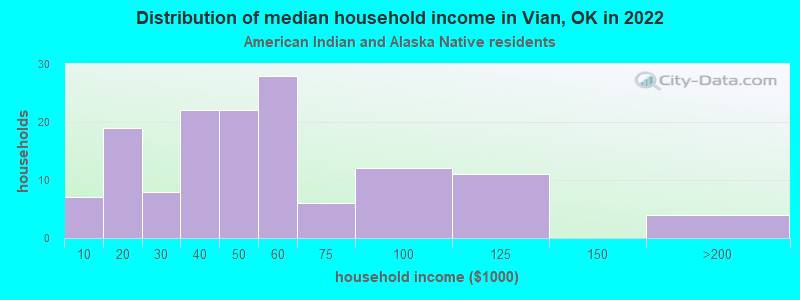 Distribution of median household income in Vian, OK in 2022
