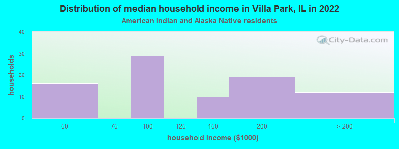 Distribution of median household income in Villa Park, IL in 2022