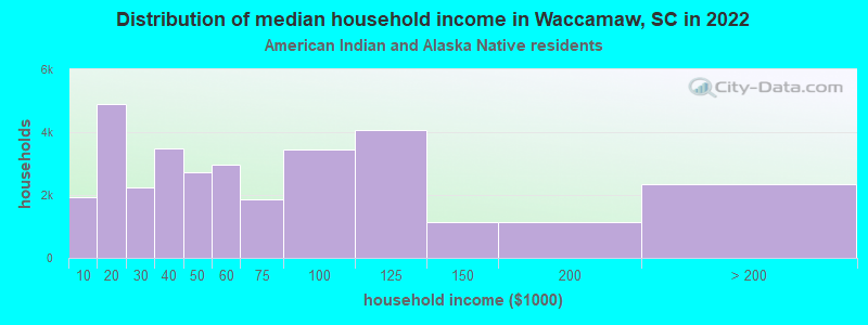 Distribution of median household income in Waccamaw, SC in 2022