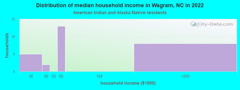 Distribution of median household income in Wagram, NC in 2022