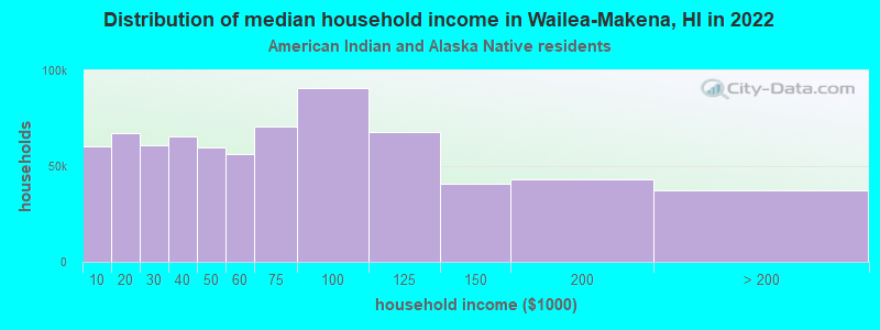 Distribution of median household income in Wailea-Makena, HI in 2022