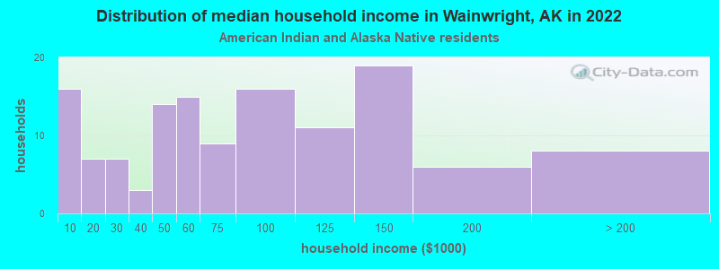 Distribution of median household income in Wainwright, AK in 2022