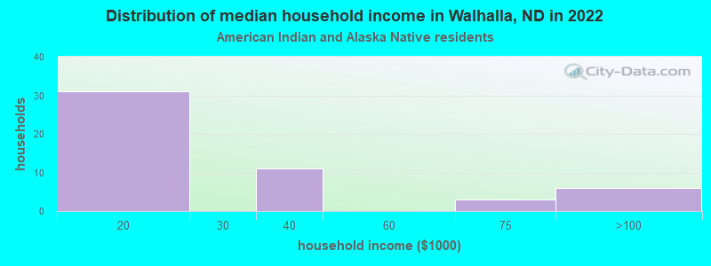 Distribution of median household income in Walhalla, ND in 2022