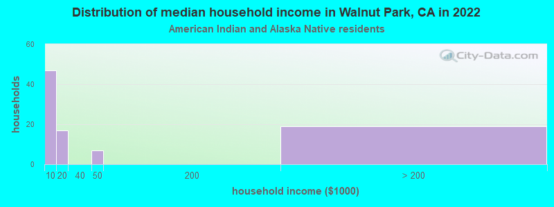 Distribution of median household income in Walnut Park, CA in 2022