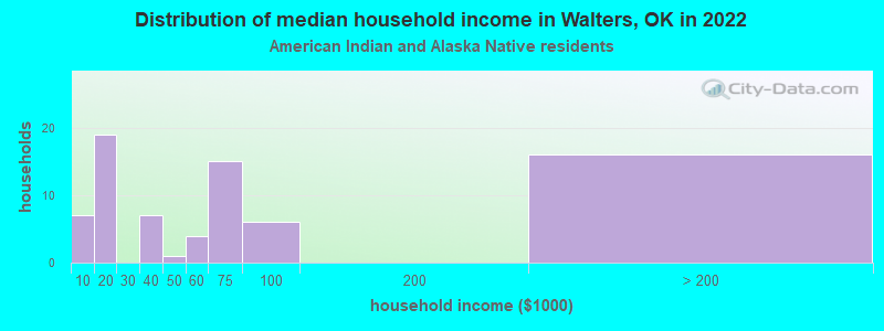 Distribution of median household income in Walters, OK in 2022