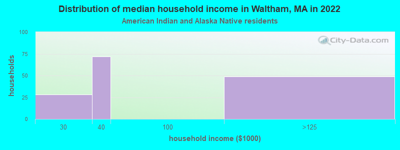 Distribution of median household income in Waltham, MA in 2022
