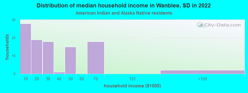 Distribution of median household income in Wanblee, SD in 2022