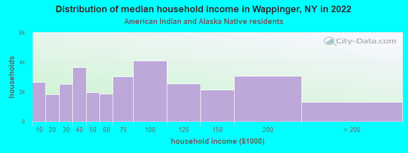 Distribution of median household income in Wappinger, NY in 2022