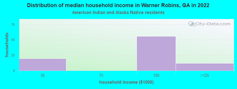 Distribution of median household income in Warner Robins, GA in 2022