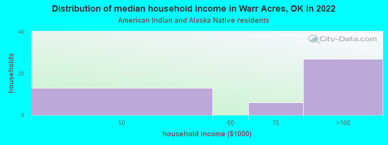 Distribution of median household income in Warr Acres, OK in 2019