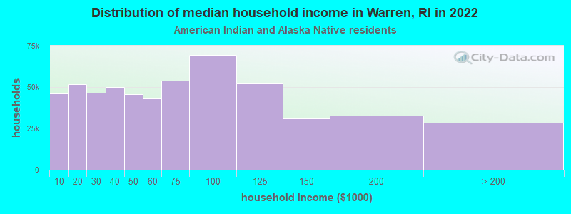 Distribution of median household income in Warren, RI in 2022