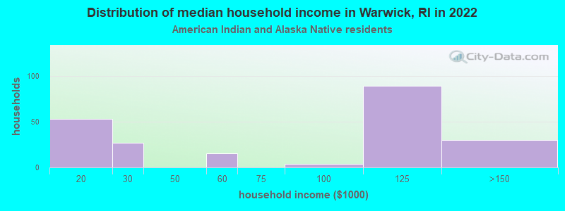 Distribution of median household income in Warwick, RI in 2022